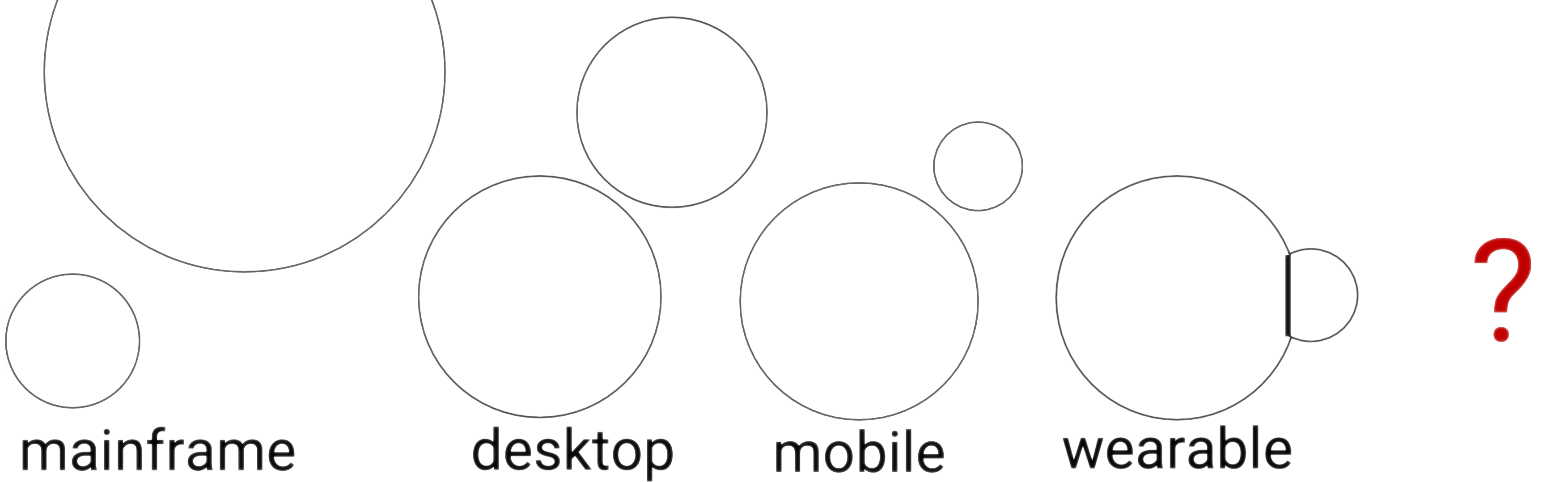 Illustration of user and device bubbles